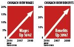 Chugach Consumers is sorry to announce:  New IBEW Union Contract, Wages up 16%, Benefits up 30%.  See salary list.